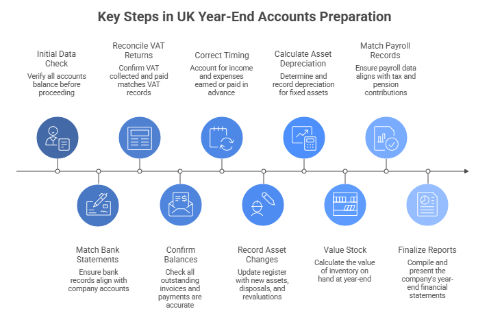 Complete Year End Accounts Checklist UK visual selection 1